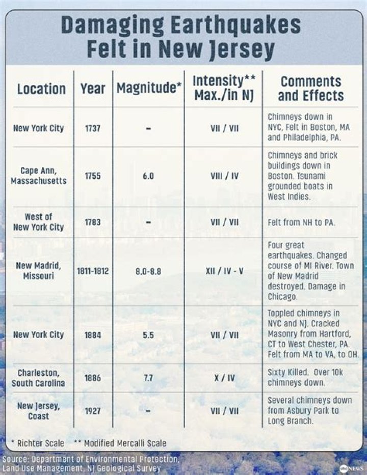 Earthquake Today NYC: Understanding the Seismic Activity and Safety Measures
