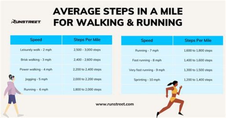 How Long Does It Take to Walk a Mile? A Comprehensive Guide